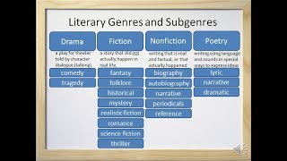 Literary Genres and Subgenres Fiction Nonfiction Drama and Poetry  Video and Worksheet [upl. by Yddub363]