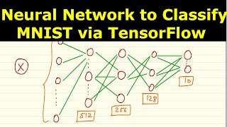 Deep Learning 14 Digit Classification  Neural network to classify MNIST dataset using Tensor Flow [upl. by Flossie]