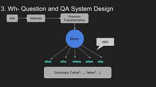 How to create a Question Answering System NLP [upl. by Bale]