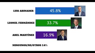 ULTIMA ENCUESTA PRESIDENCIAL ENTRE LUIS ABINADER LEONEL FERNANDEZ Y ABEL MARTINEZ [upl. by Aniloj]