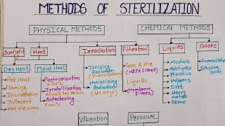 Methods of SterilizationFlow ChartNursing [upl. by Tterraj]