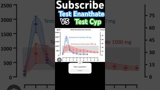 Test Enanthate Stronger Than Test Cyp … shorts [upl. by Oniratac]