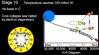 Astronomy Life Cycle of a Low Mass Star 12 of 17 Helium Flash Stage 10 [upl. by Townsend]