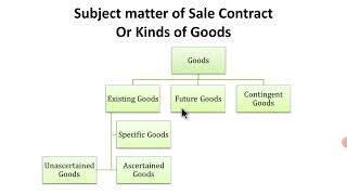 Kinds of Goods Subject matter of Contract of Sale [upl. by Neuberger]