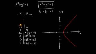 Analytisk geometri del 8  hyperbelns ekvation [upl. by Kirstyn]