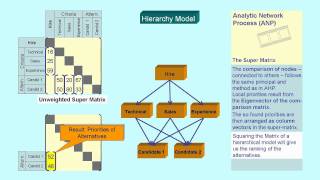 Analytic Network Process ANP  Introduction [upl. by Calmas734]