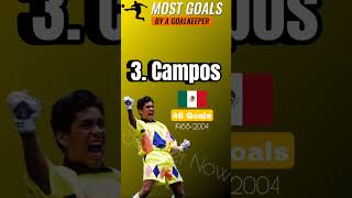 Highest Number of Goals Scored by Goalkeepers [upl. by Dlaregztif]