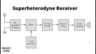 Super heterodyne Receiver Diagram Explanation [upl. by Asi]