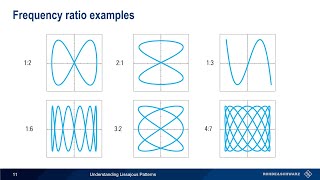 Understanding Oscilloscopes – Lissajous Patterns [upl. by Spielman]