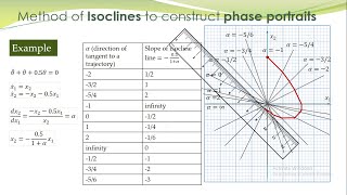 NCS  07b  Method of isoclines demonstrated with an example [upl. by Ahsieit44]