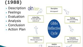 Gibbs Reflective Cycle [upl. by Horwitz]