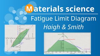 How do you create a fatigue limit diagram according to Haigh Goodman and Smith [upl. by Strauss]