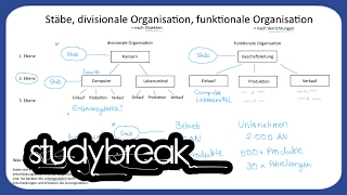 Stäbe Divisionale Organisation Funktionale Organisation  Unternehmensführung [upl. by Gayn91]