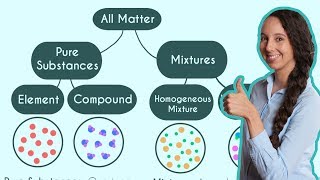 Pure Substances and Mixtures Classification of Matter [upl. by Carrnan976]