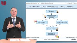 Teil 7 StakeholderAnalyse Projektmanagement 3 Projektumfeld und Team [upl. by Ise]