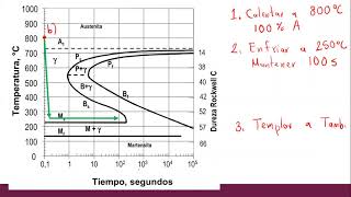 Ejercicio Temple de un Acero  Predicción de Fases [upl. by Everest]