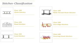 Classification of Seams and Types of Stitches [upl. by Ihsoyim]