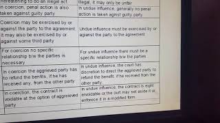 Coercion and Undue Influence Contract Law [upl. by Boyt]