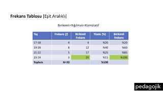 Betimsel İstatistikler Frekans Tablosu YığılmalıBirikimli FrekansYüzde [upl. by Pontus]