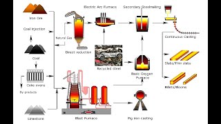 Complete Steel Making Process in easy steps ll TATA VOCATIONAL TRAINING [upl. by Aurora]