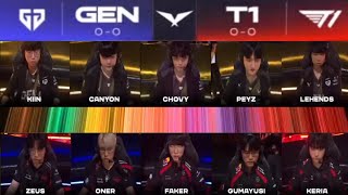 ALWAYS A BANGER SERIES  T1 vs GEN G Recap With Voice Comms Translated  LCK Spring 2024 [upl. by Eirrak]