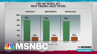 Poll Shows Manchin Wildly Out Of Step With West Virginia Voters On Voting Rights Bill [upl. by Naesed]