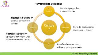 Cluster de alta disponibilidad Centos 7 Corosync Pacemaker y pcs 1 de 5 [upl. by Karry]