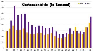 466 Kirchenaustritte Evangelikale vor Zerreissprobe [upl. by Teillo438]