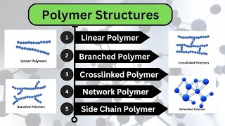 V03Polymer Structures Linear Branched Crosslinked Network and Side Chain Polymers [upl. by Renault]