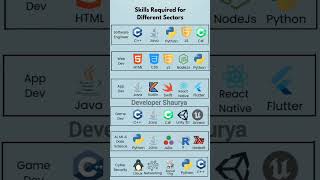 Complete roadmap for developers coding webdesign roadmap [upl. by Finella]