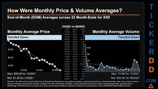 XXII News along with Price and Volume Analysis XXII Stock Analysis XXII Latest News TickerDD XXII P [upl. by Ahpla]