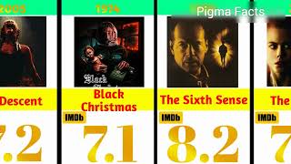 Best Horror Movies  Top 10 Best Horror Movies  Pigma Facts [upl. by Gniy]