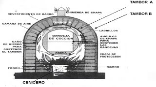 Cómo hacer un Horno de barro con Tambores metálicos [upl. by Horn]