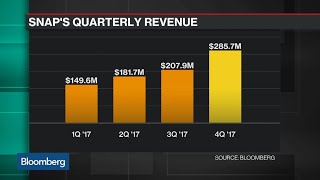 Snap Revenue Surges on Ad Revenue User Growth [upl. by Esdras]