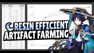 How Much Time Should You Spend on Artifact Farming  Genshin Impact [upl. by Aliuqahs]