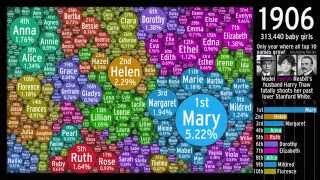 The Evolution of US Girl Names Bubbled [upl. by Danforth]