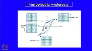 Mod08 Lec19 Ferroelectric  Piezoelectric and Pyroelectric Ceramics [upl. by Ketchan677]