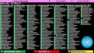 Cuba Ending the US Economic Embargo  Draft Resolution Voting  UNGA 78  United Nations [upl. by Eiliab]