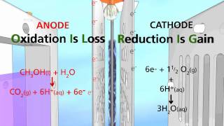 Fuel Cells part 2  University Of Surrey [upl. by Yaresed910]