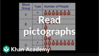 Reading pictographs  Applying mathematical reasoning  PreAlgebra  Khan Academy [upl. by Coplin]