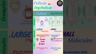 difference between colloids amp crystalloids [upl. by Fairfax]