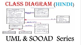 UML Class Diagram with solved example in Hindi  Sooad series [upl. by Ellehsyt414]