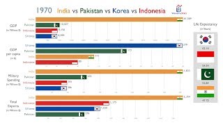 India vs Pakistan vs Korea vs Indonesia Everything Compared 19702017 [upl. by Yslek]