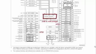 ARM Cortex M Bus Protocols amp Bus Interfaces [upl. by Eiznyl]