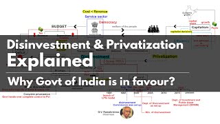 Disinvestment amp Privatization policy in India Explained  Why Govt does it  Flowchart explanation [upl. by Shiff]