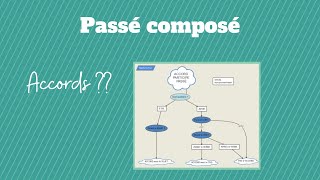 Passé composé  auxiliaires et accords  diagramme simple [upl. by Yttak]