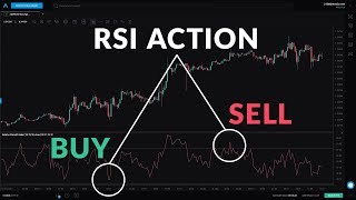 Beginner Guide to the RSI Indicator [upl. by Rennie63]