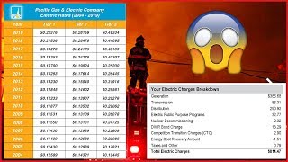 PGampE Bill Breakdown [upl. by Ennahoj]