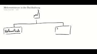 Mehrwertsteuer in der Buchhaltung [upl. by Hcir342]