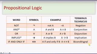 Propositional Logic Artificial Intelligence [upl. by Love]